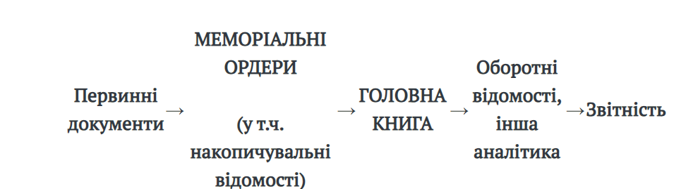 Мемориальные ордера в КНП